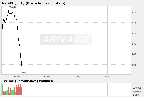 TecDAX Spekulation 107181